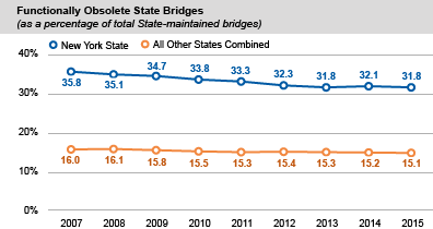 Functionally Obsolete State Bridges