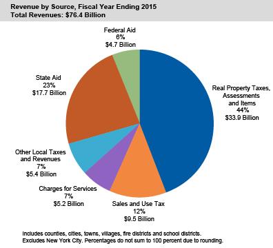 Revenue by Source, Fiscal Year Ending 2015