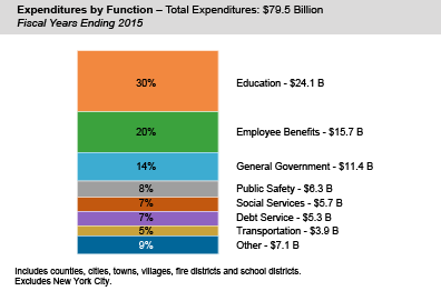Expenditures by Function