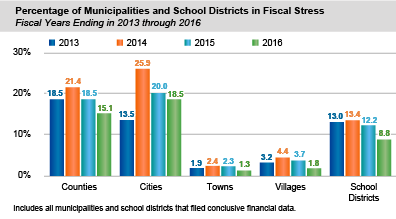 Percentage of Municipalities and School Districts in Fiscal Stress