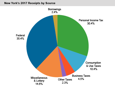 New York's 2017 Receipts by Source