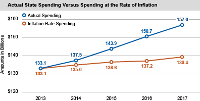 Actual State Spending Versus Spending at the Rate of Inflation