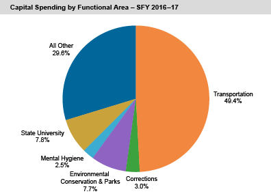 Capital Spending by Functional Area - SFY 2016-17