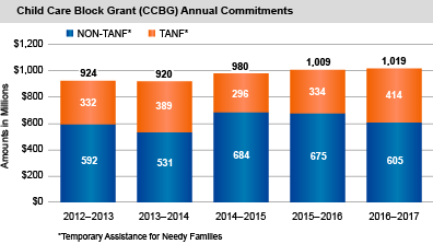 Child Care Block Grant (CCBG) Annual Commitments
