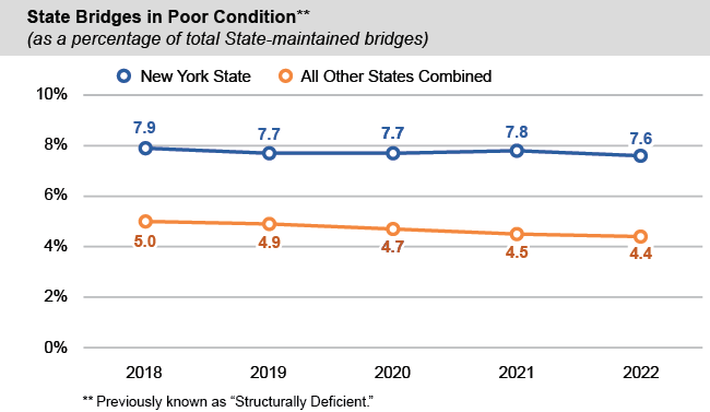 Line chart State Bridges in Poor Condition
