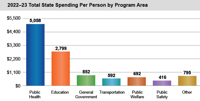 2021-22 Total State Spending Per Person by Program Area