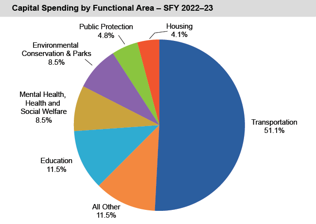 Pie chart of Capital Spending by Functional Area - SFY 2021-22