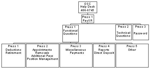 Diagram of how of the OSC Help Desk directs calls