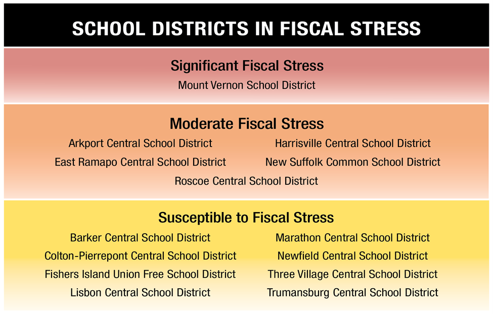 Fiscal Stress in 2023 with significant, moderate and susceptible designations