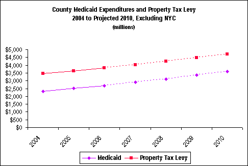 Line graph comparing Medicaid and Property Tax Levy