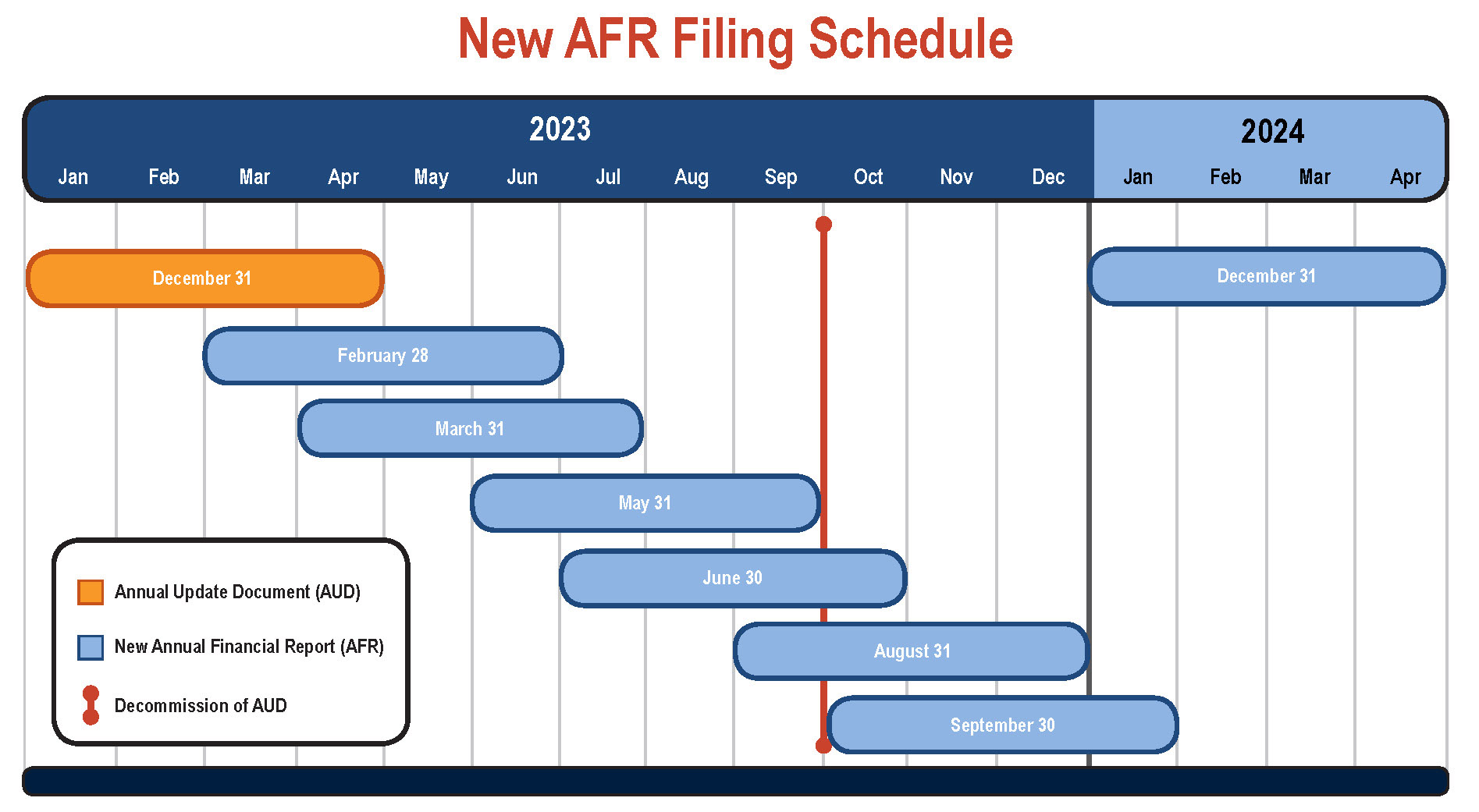 This graphic illustrates  when municipalities will transition to submitting their annual reports to the Office of the State Comptroller using the new Annual Financial Report (AFR) application. The illustrated filing periods are based on the different fiscal year ends used by local municipalities and include the longest possible filing deadline of 120 days.
