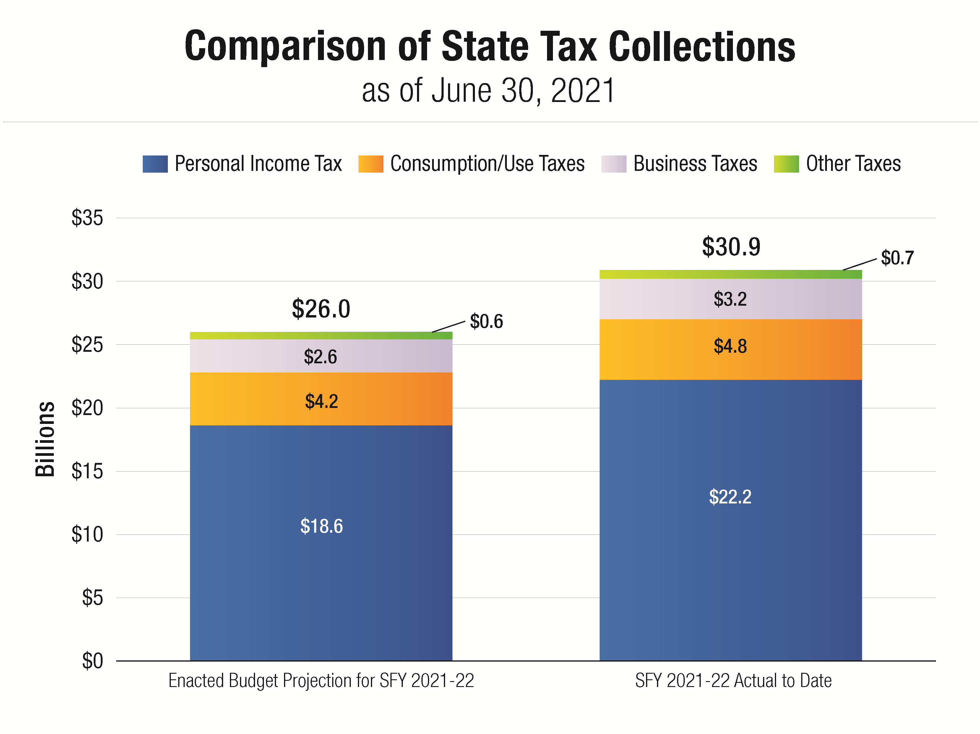 Comparison of State Tax Collections - July 2021
