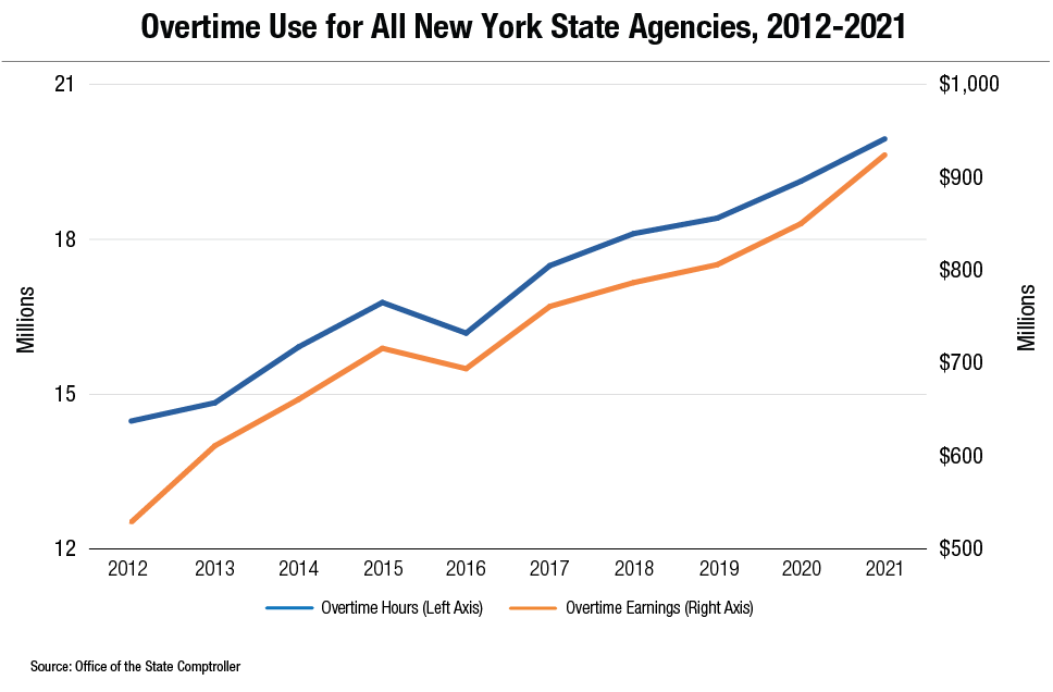 A figure that reads "Overtime Use for All New York State Agencies, 2012-2021"