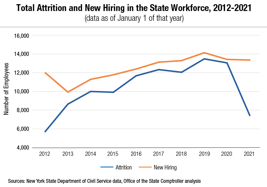 A figure that reads "Total Attrition and New Hiring in the State Workforce, 2012-2021"
