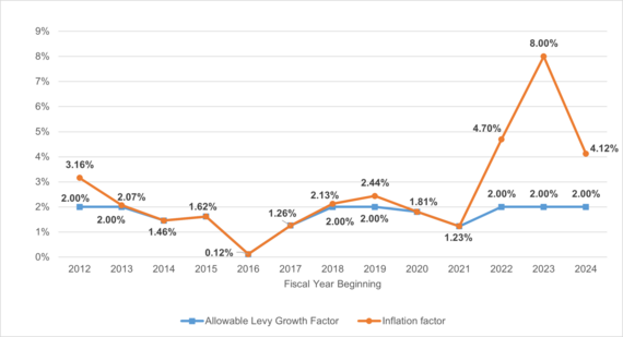 Allowable Levy Growth and Inflation Factors