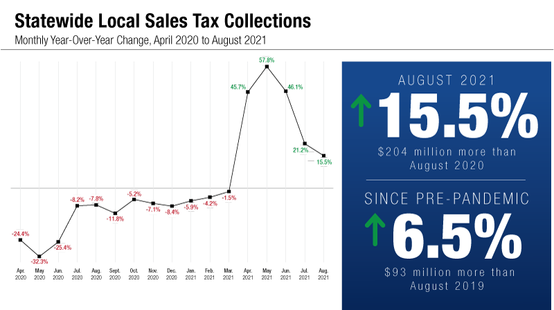 August 2021 Sales Tax graph