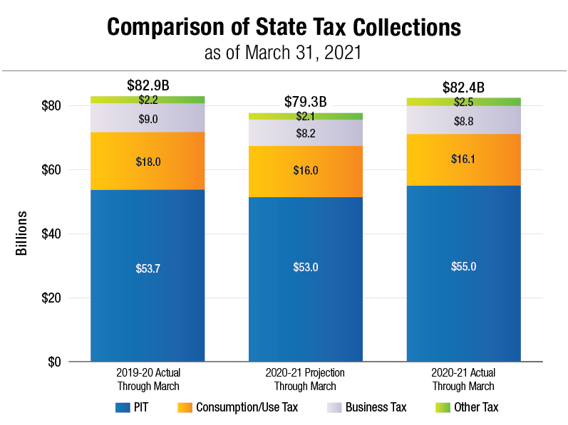 Comparison of State Tax Collections as of March 31, 2021