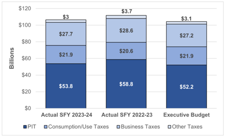 Chart showing 2023-2024 tax collections.