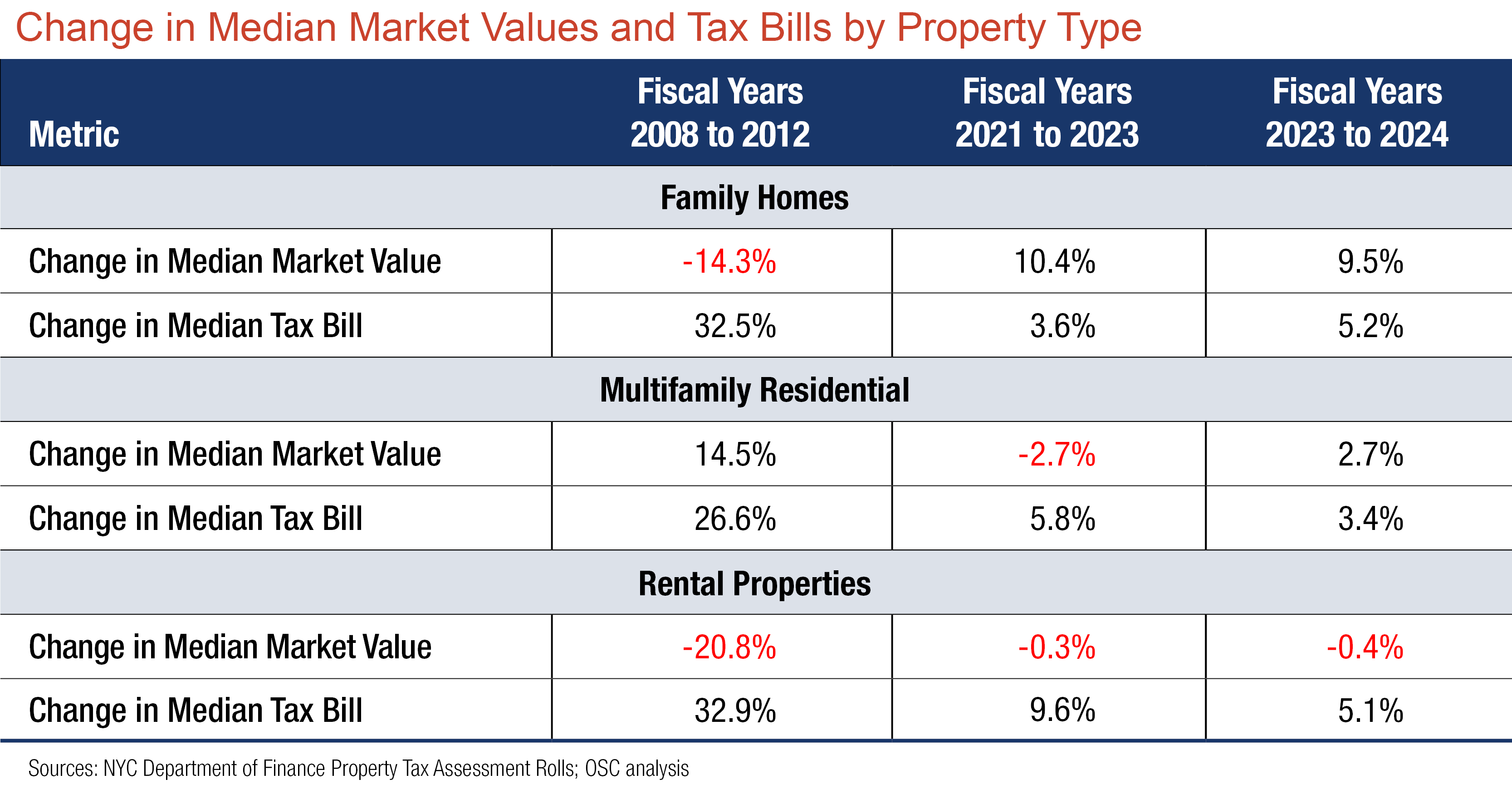 Change in Median Market Values and Tax Bills by Property Type