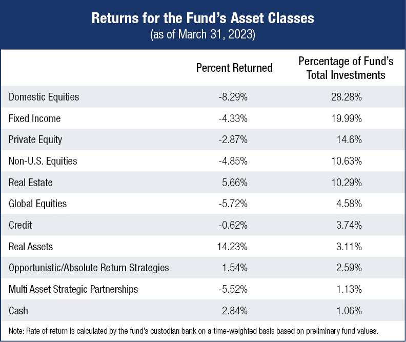Returns for the Fund's Asset Classes - March 31, 2023