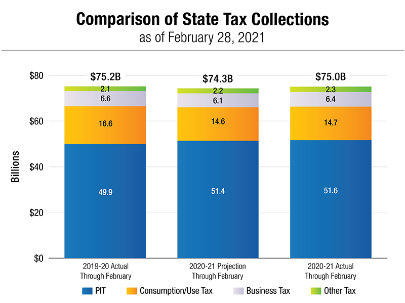 Comparison of State Tax Collections as of February 28, 2021