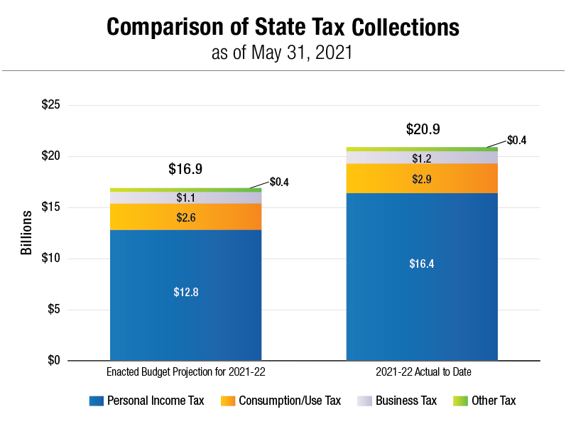 Comparison of State Tax Collections as of May 31, 2021