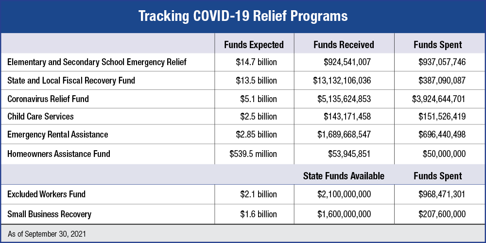 Comparison of COVID funds expected, received and spent.
