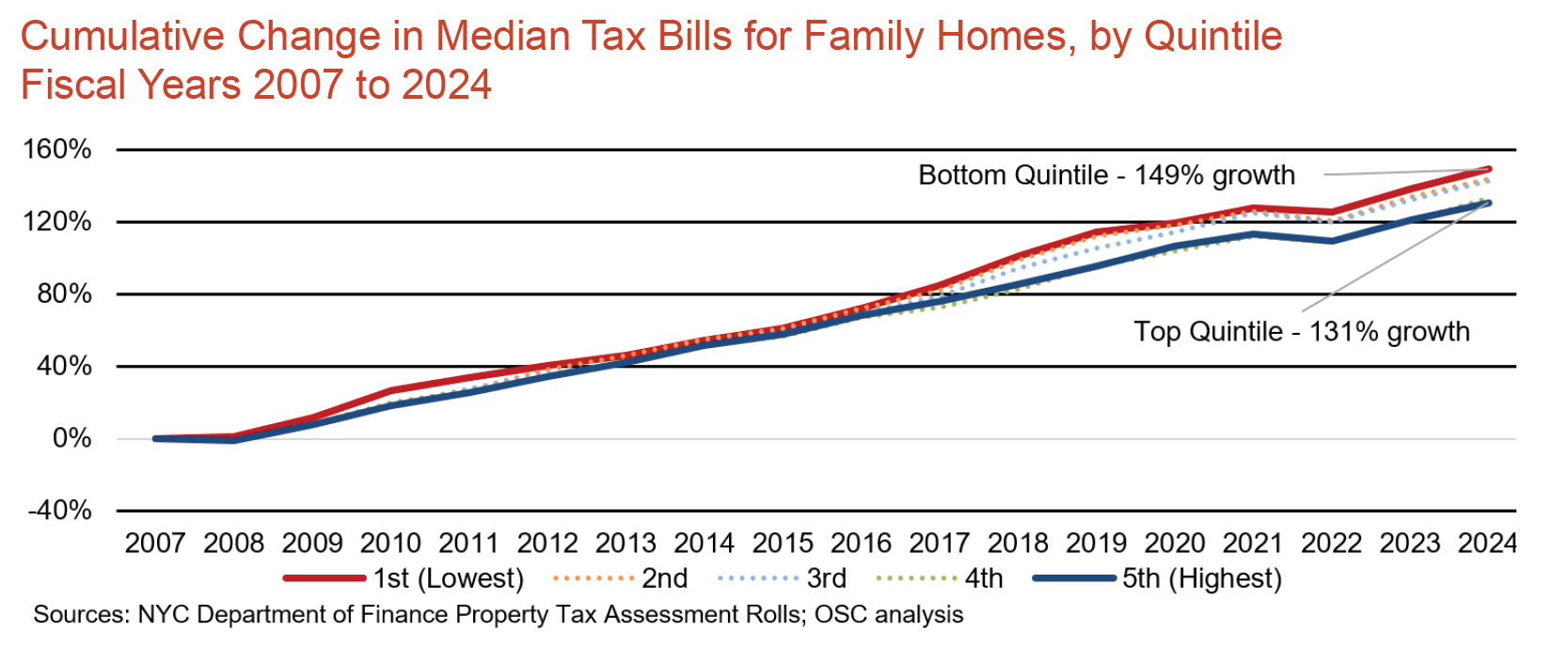 Cumulative Change in Median Tax Bills for Family Homes, by Quintile Fiscal Years 2007 to 2024