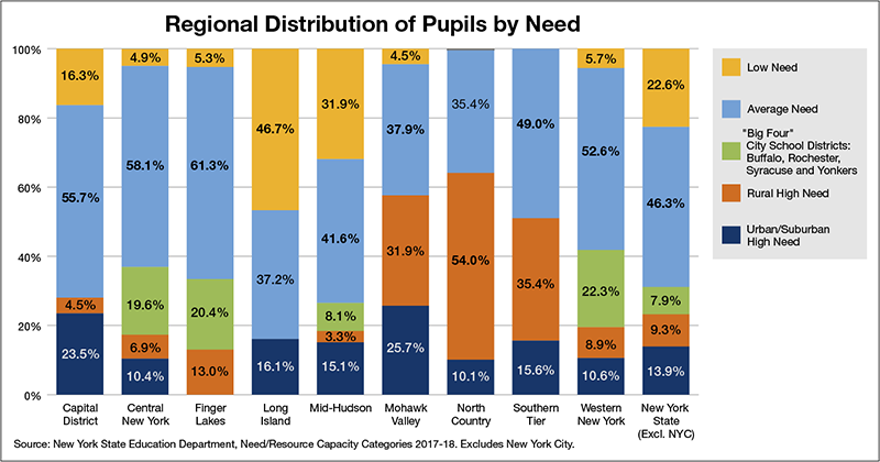 Graph of Regional Distribution of Pupils by Need