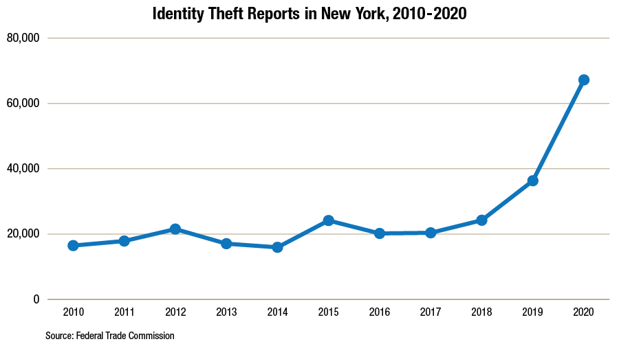 Figure 1 - New York Identity Theft 2010-2020