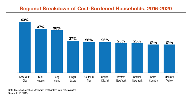 New York State regional breakdown of cost-burdened households, 2016-2020