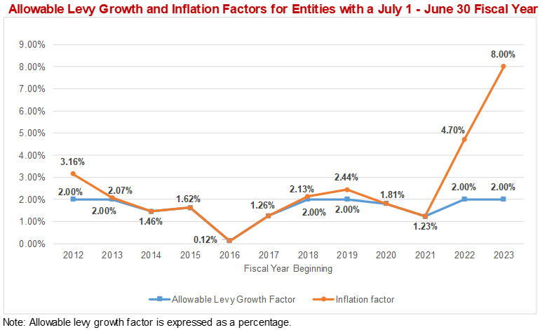 Chart of allowable tax levy growth and inflation factors.