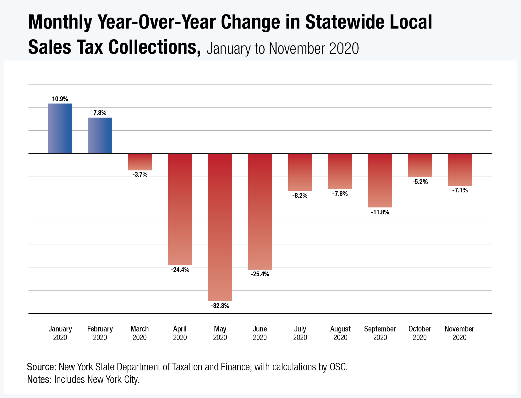 Monthly Year-Over-Year Change in Statewide Local Sales Tax Collections, Jan-Oct 2020