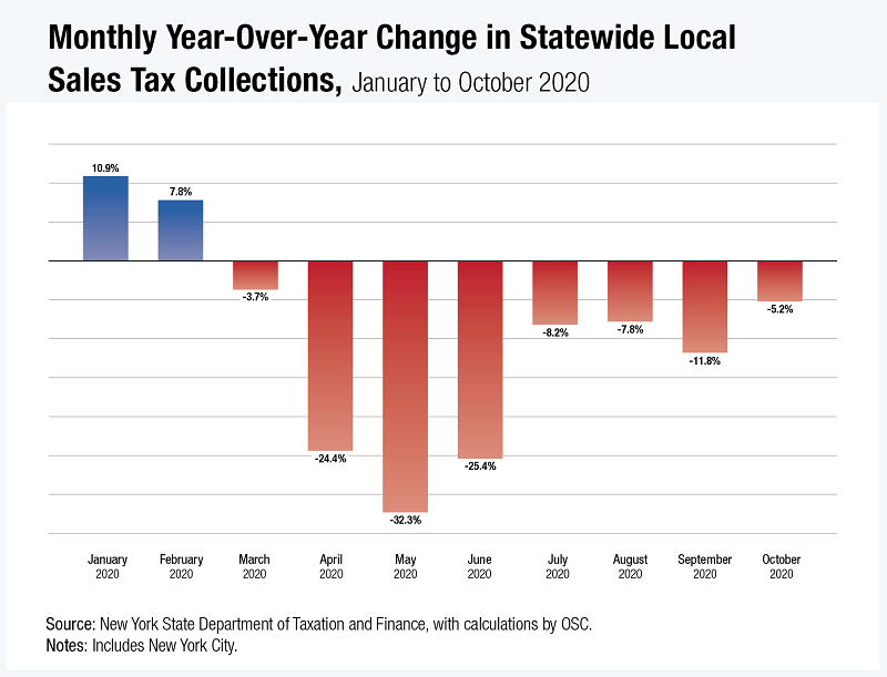Monthly Year-Over-Year Change in Statewide Local Sale Tax Collections, January to October 2020