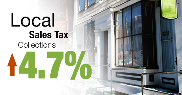 Local sales tax collections up 4.7%
