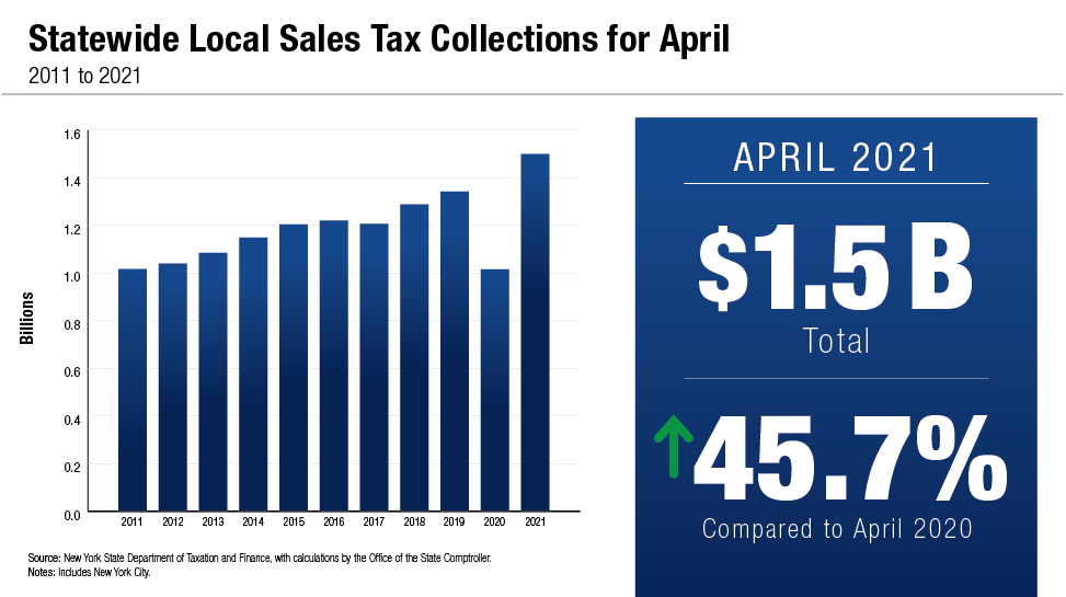 April 2021 monthly sales tax.