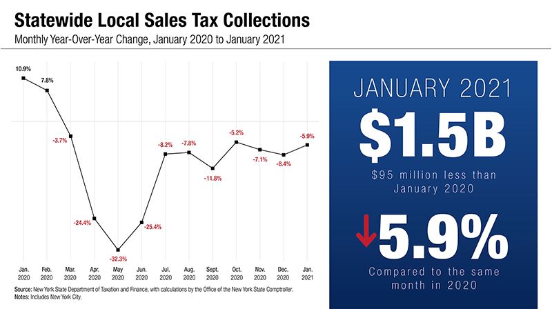 Statewide Local Sales Tax Collections - Monthly Year-Over-Year Change, January 2020 to January 2021