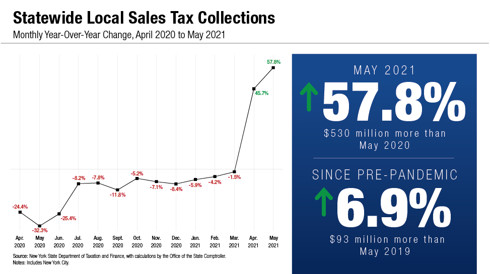 May 2021 Monthly Sales Tax Chart