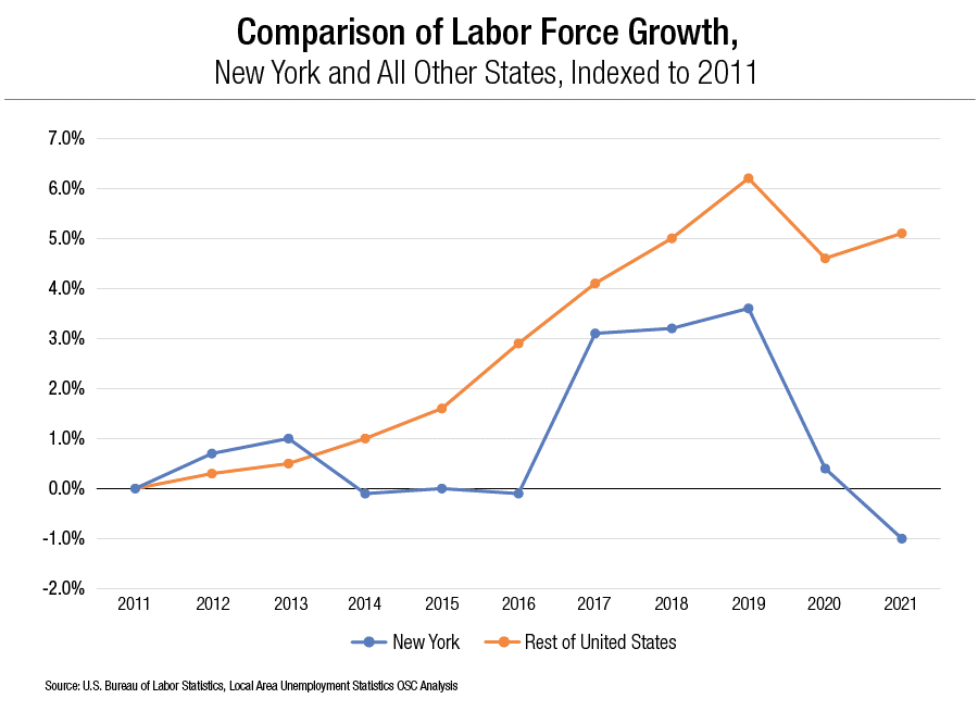 A line graph comparing the labor force growth between New York and the rest of the United States
