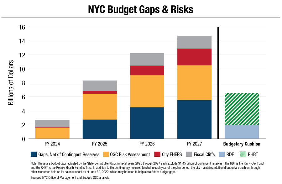 NYC Budget Gaps & Risks