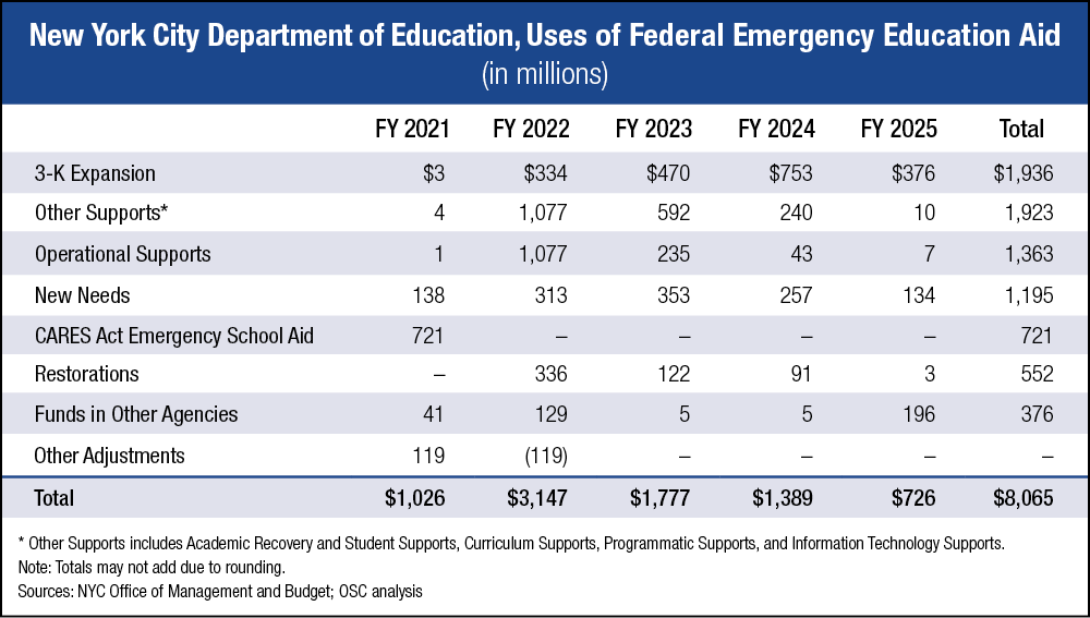 NYC Department of Education Federal Emergency Aid 2021