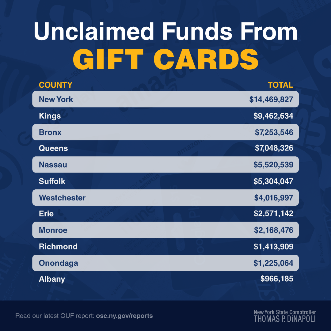 Unclaimed Funds From Gift Cards