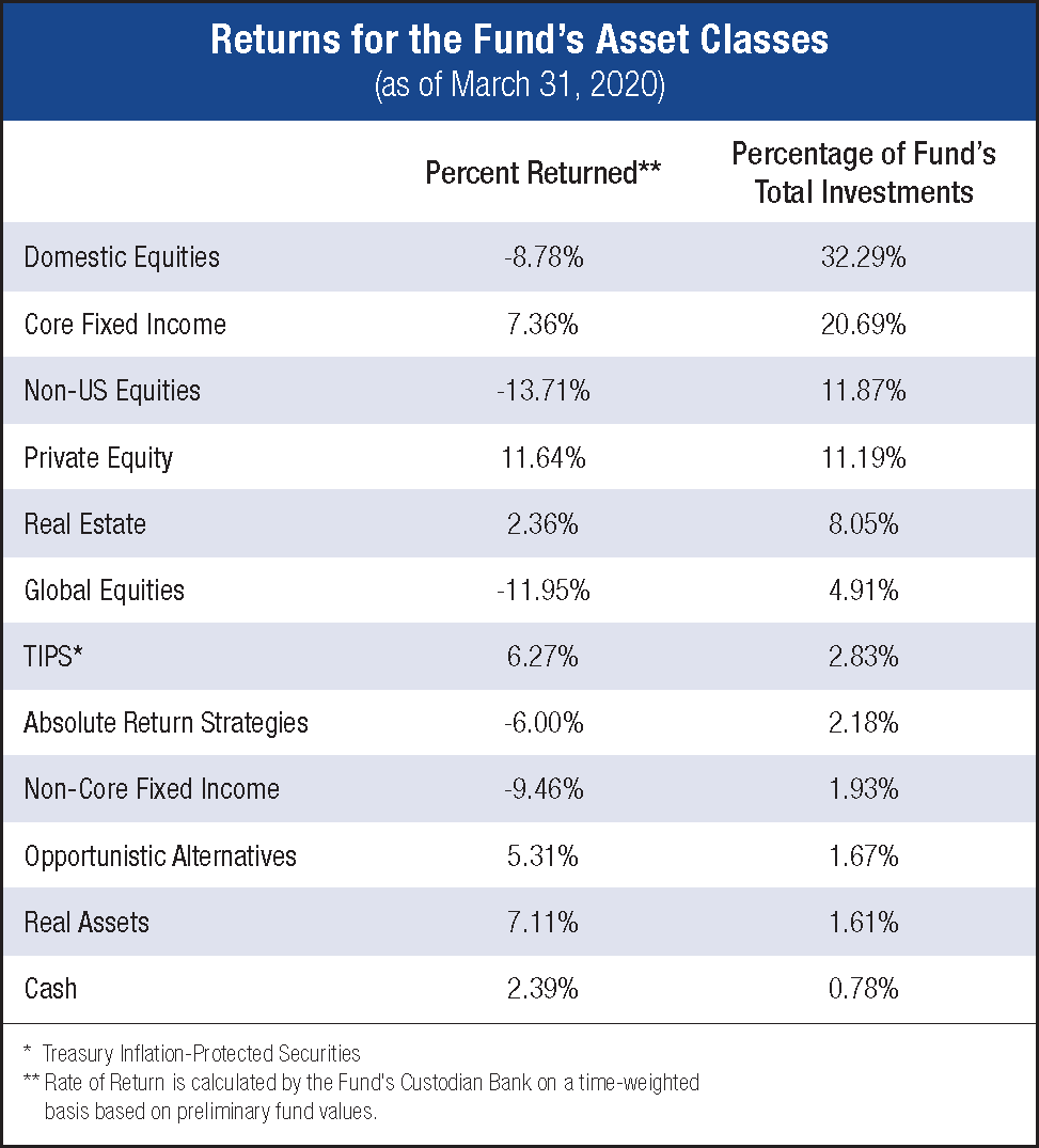 Chart of the Fund's Asset Classes breakdown showing percent returned and percentage of fund's total investments.