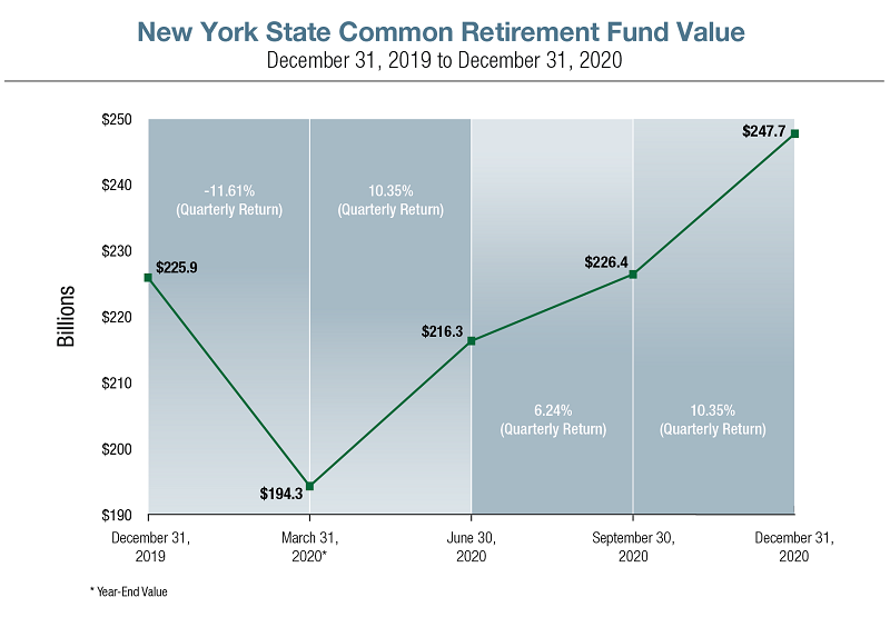 New York State Common Retirement Fund Value - December 2019-December 2020