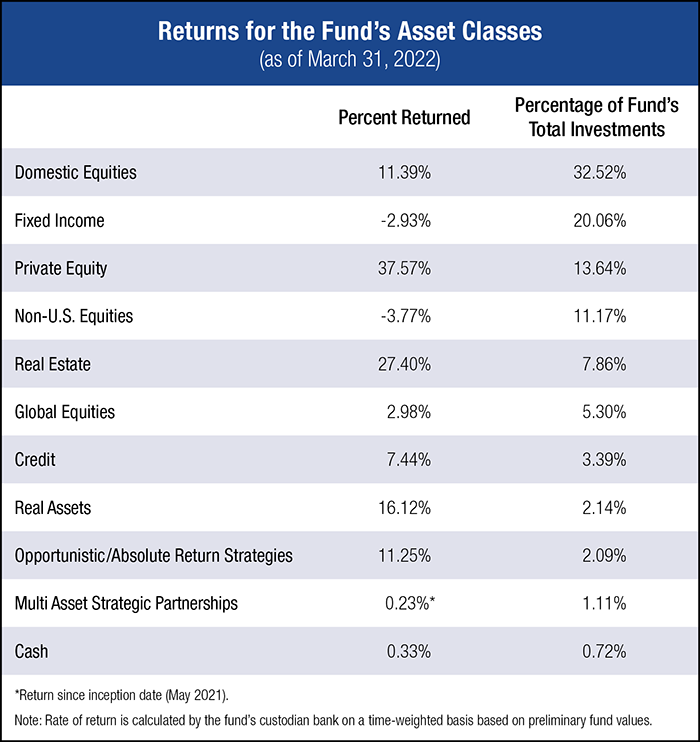 Returns for Funds Asset Classes 2022