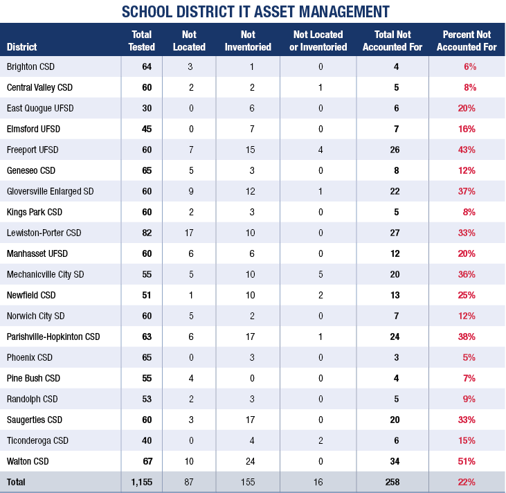 Table showing school district IT asset management.