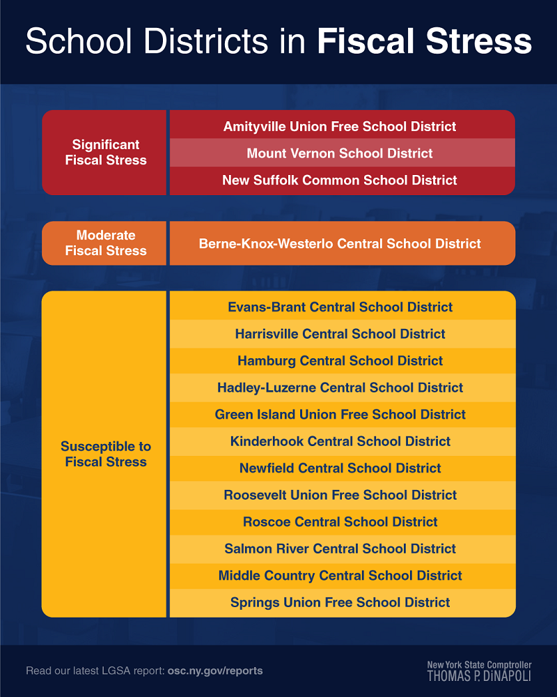 School Districts in Fiscal Stress SY 2023