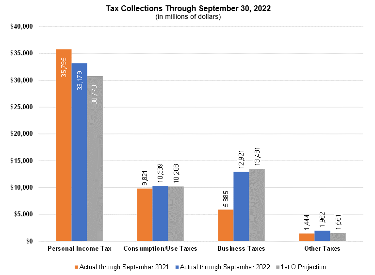 A graph showing tax collections through September 30, 2022