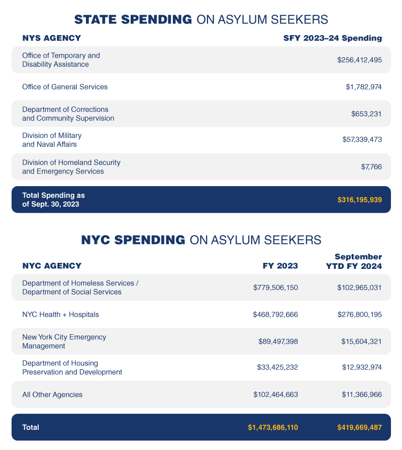 Chart breaking down NY State spending on asylum seekers.