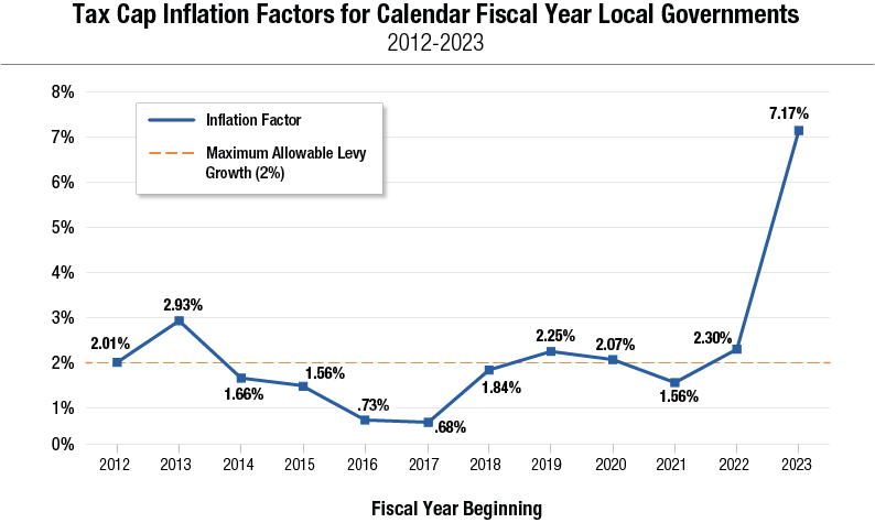 Tax Cap Inflation Factors for Calendar Fiscal Year Local Governments 2012-2023